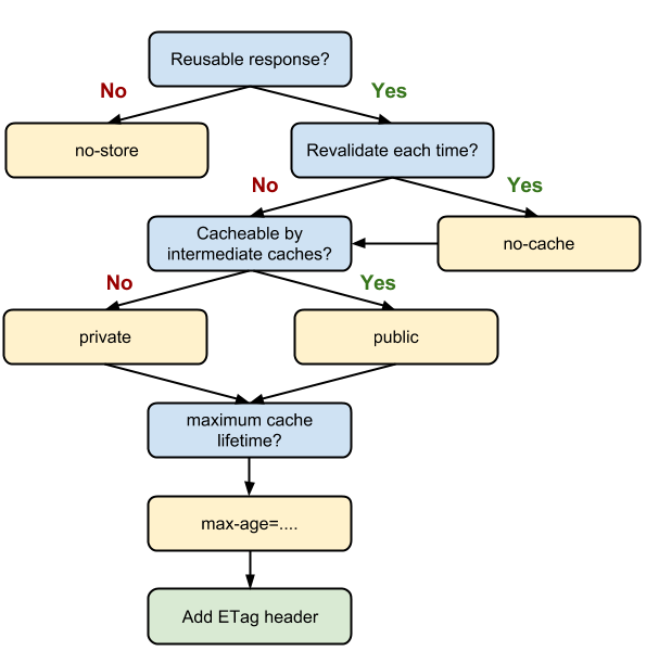 http-decision-tree