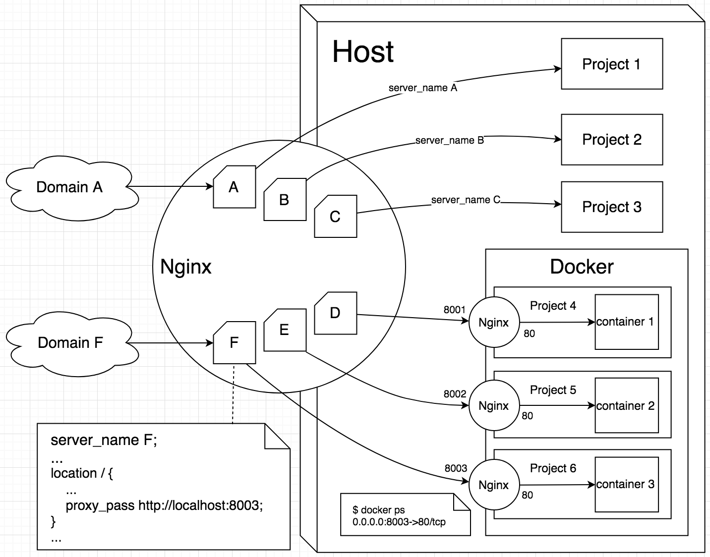 docker-structure