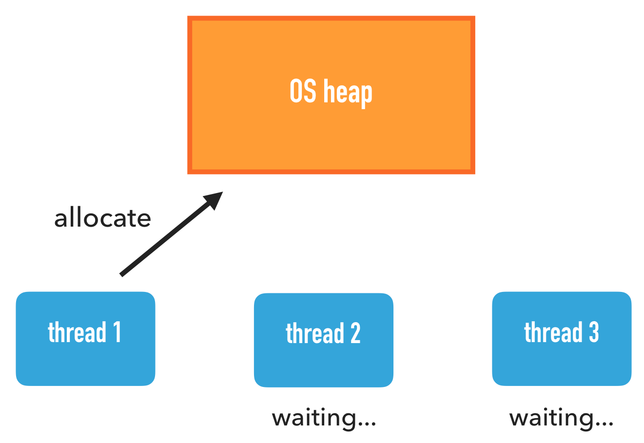 os_heap_contention