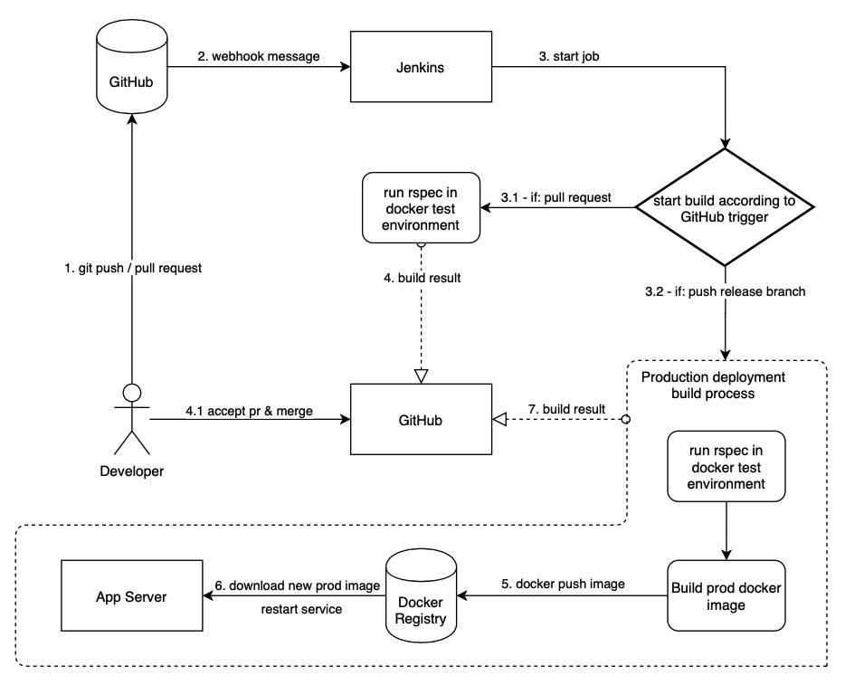 cicd-workflow